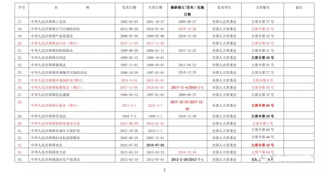 2019最新环境/职业健康安全法律法规清单