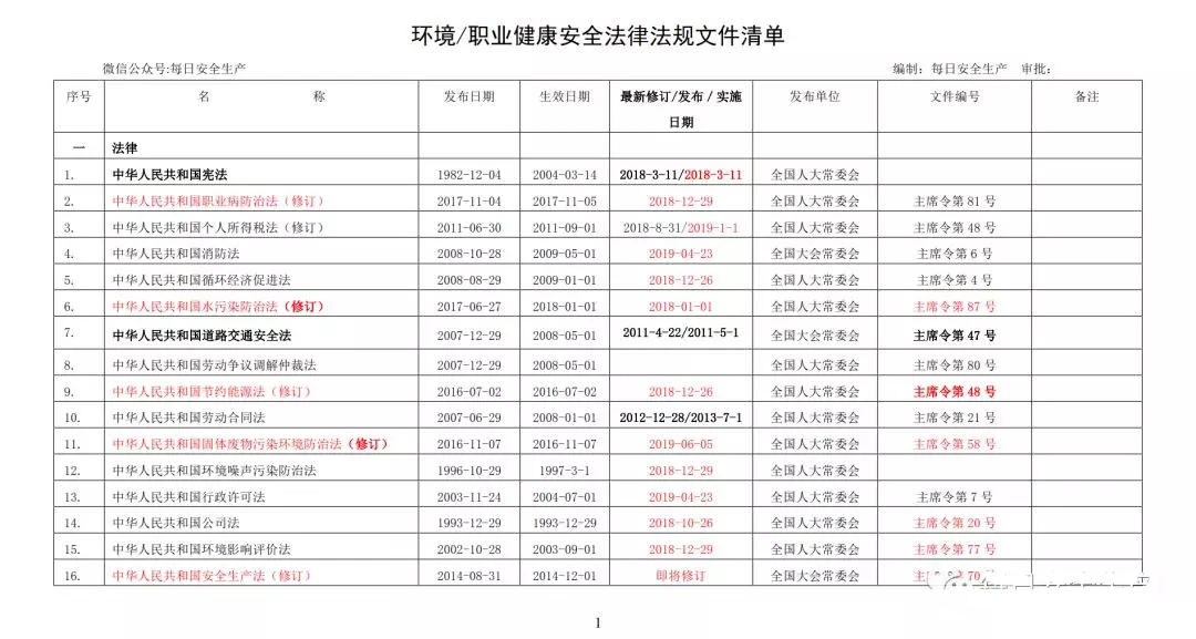 2019最新环境/职业健康安全法律法规清单