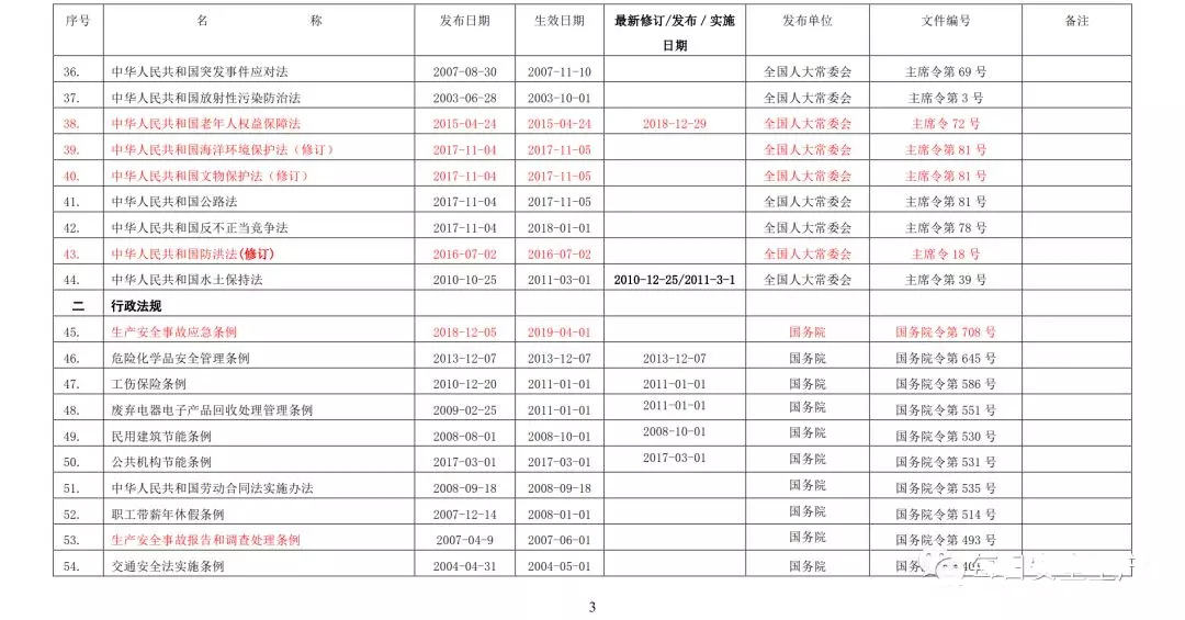 2019最新环境/职业健康安全法律法规清单