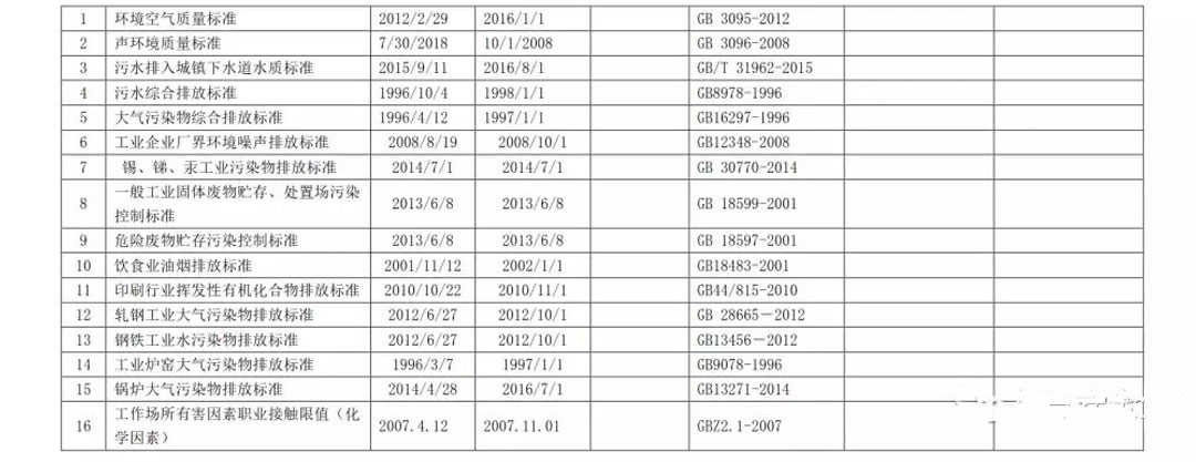 2019最新环境/职业健康安全法律法规清单