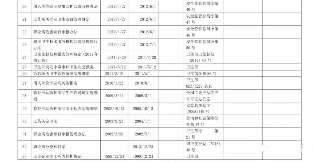 2019最新环境/职业健康安全法律法规清单