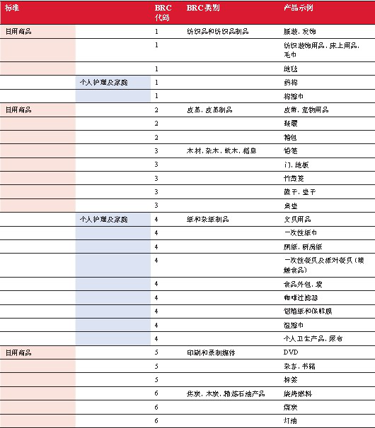 BRC消费品全球标准认证攻略