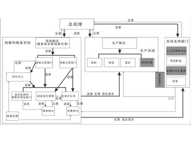 售后服务认证