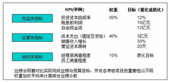 企业年度业绩目标管理体系