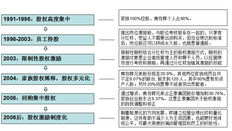 股权设计方案
