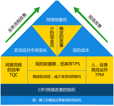 精益生产管理咨询