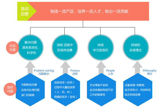 精益生产管理咨询
