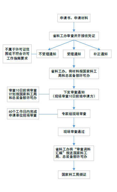 武器装备科研生产许可证