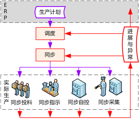 制造执行信息系统（MES）