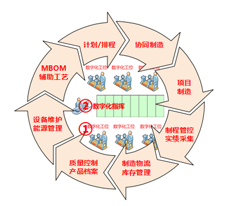 制造执行信息系统（MES）