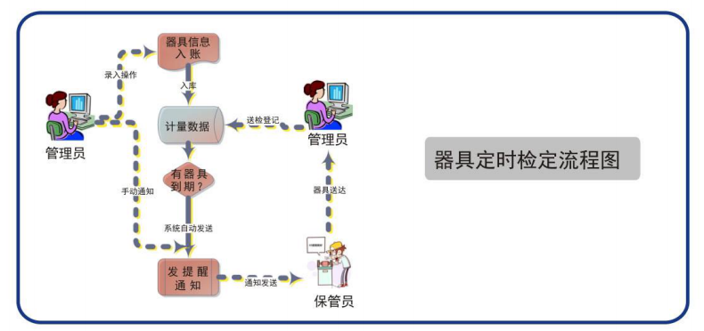 计量器具管理信息系统