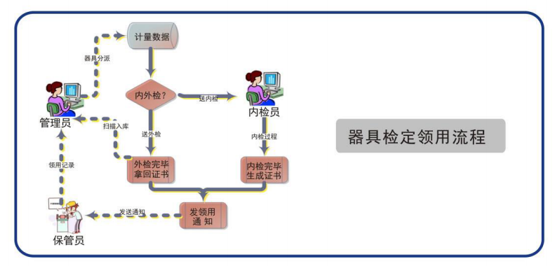 计量器具管理信息系统