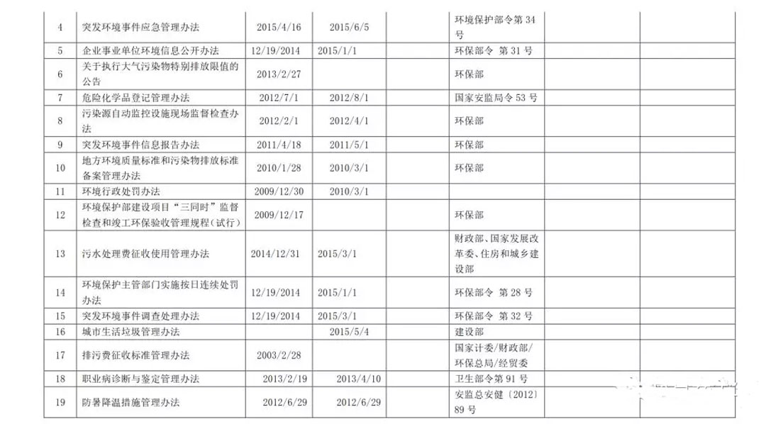 2019最新环境/职业健康安全法律法规清单