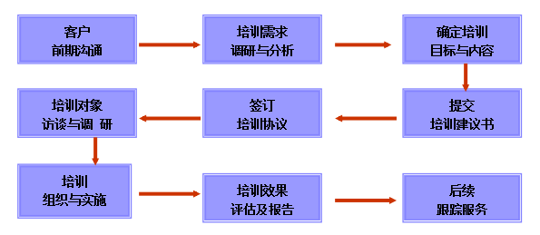 瀚晟培训流程