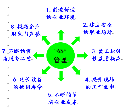 5S/6S现场管理和改善