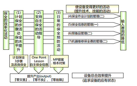 TPM 全员生产维护