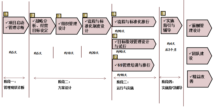 中小企业系统管理提升方案