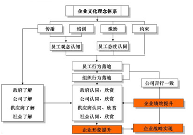 企业文化能力