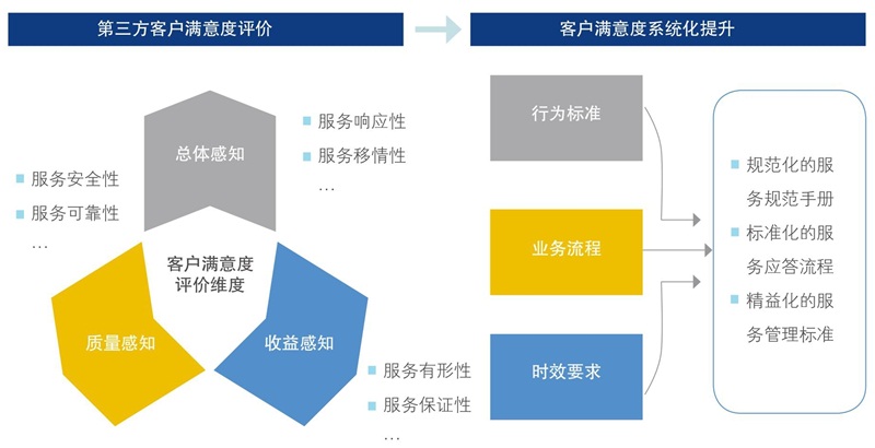 客户满意度系统化提升