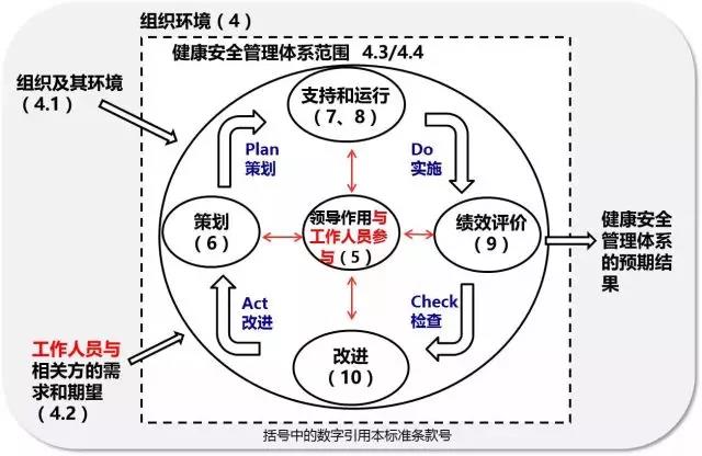 解读ISO 45001国际标准最终草案版(FDIS）