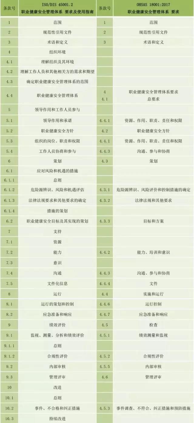 解读ISO 45001国际标准最终草案版(FDIS）