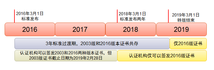 ISO13485:2016转版指南