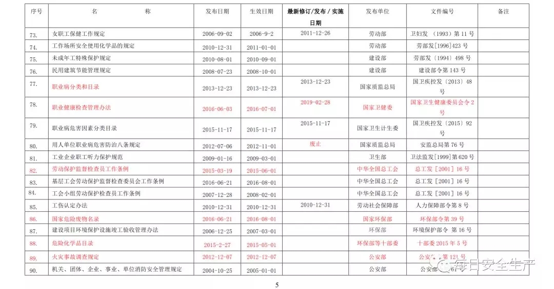 2019最新环境/职业健康安全法律法规清单