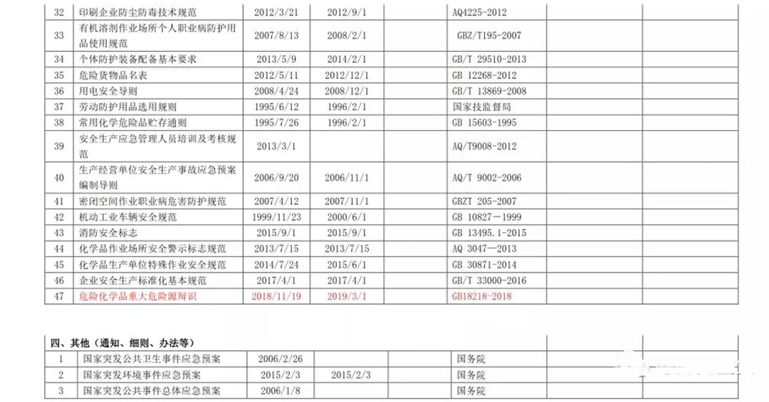 2019最新环境/职业健康安全法律法规清单