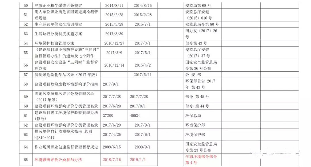 2019最新环境/职业健康安全法律法规清单