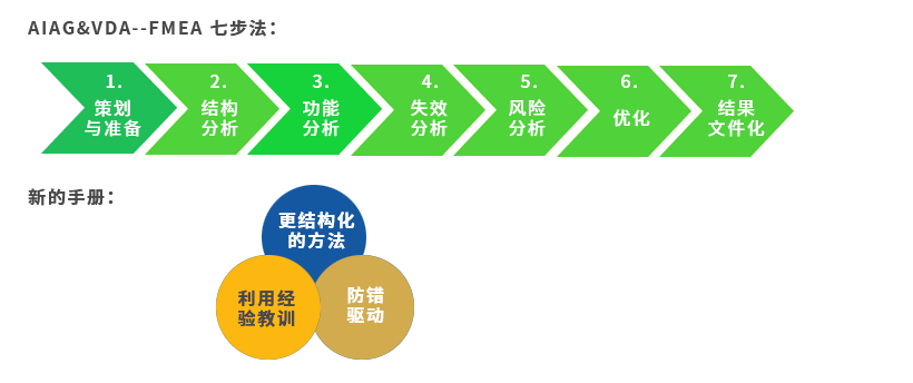 DFMEA应用实战培训 (AIAG&VDA新版)