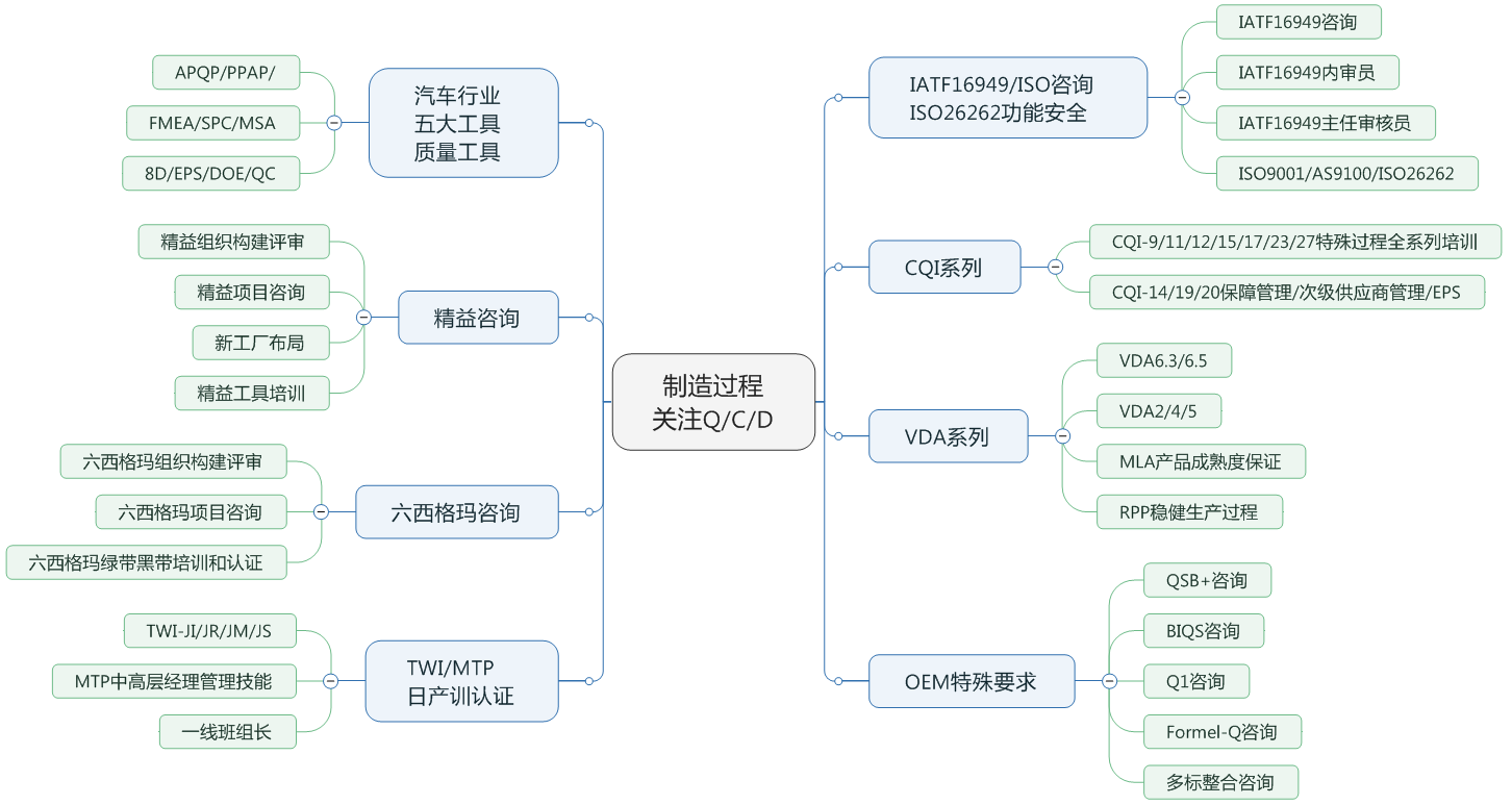 五大工具（APQP/FMEA/PPAP/SPC/MSA）的整合应用