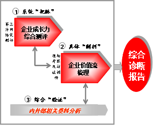 企业竞争力测评